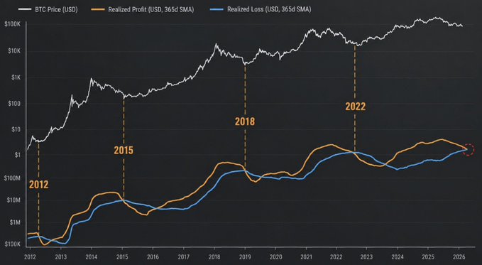 A logarithmic-scale chart displays BTC Price (USD) alongside the 365-day SMA of Realized Profit and Realized Loss, with key cycle bottoms marked at 2012, 2015, 2018, and 2022—highlighting a red-dotted convergence point in 2026 where the realized profit (orange) and loss (blue) lines appear poised for a bullish crossover, supporting the post's claim of an impending bull market signal.