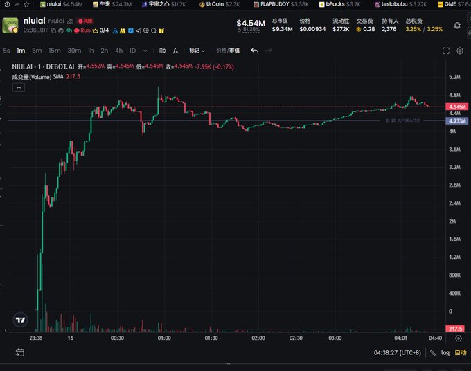 A cryptocurrency trading chart for NIULAI (NIUAI) on DEBOT.AI showing a price of $4.54M, down 3.25% over 4 hours, with a 5-minute candlestick chart displaying volatility and a SMH moving average around 4.233M.