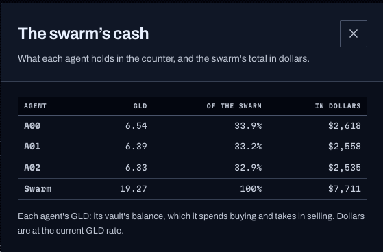 A dashboard titled 'The swarm's cash' showing what each agent holds in the counter, listing A00 ($2,618), A01 ($2,558), A02 ($2,535), and Swarm total ($7,711) in GLD and dollars.