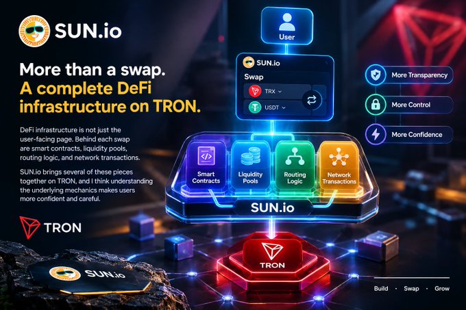 Promotional graphic for 'SUN.io' on the TRON network, described as 'More than a swap. A complete DeFi infrastructure on TRON,' highlighting features like Smart Contracts, Liquidity Pools, and Routing Logic.