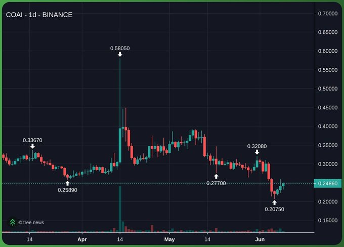 The image displays a price chart of a cryptocurrency, specifically Binance, with multiple colors representing different time periods. The chart has been labeled according to months and includes lines that demonstrate fluctuations in the value over time. The text "COAI 3D BinANCE" is also visible within the frame, indicating the chart's theme or topic. The focus of this image is on the cryptocurrency price chart as it relates to a post about cryptocurrencies.