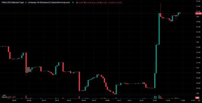 A candlestick chart of FWA/USD (Market Cap) on Ethereum showing a sudden sharp price spike on GeckoTerminal.
