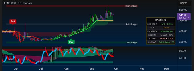 A financial trading chart for XMR/USDT on KuCoin displaying candlestick patterns, buy/sell signals, and technical indicators with visible text 'RANGING', 'ALIGNMENT 4 of 5 - Bullish', 'TREND Neutral', and 'VOLATILITY Above Average'.