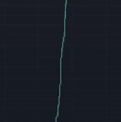 A cropped view of a financial candlestick chart with a sharp vertical upward spike in price on a dark background.