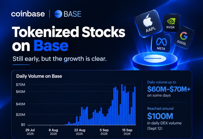 A promotional graphic for Coinbase's Base network titled 'Tokenized Stocks on Base,' featuring logos for AAPL, NVDA, META, and GOOGL, alongside a bar chart showing daily volume on Base increasing to up to $60M-$70M+ on some days in September 2026.