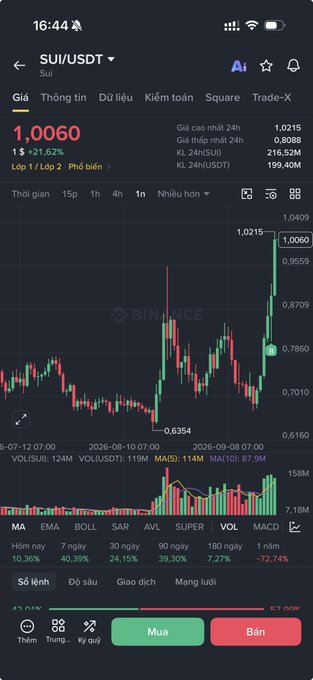 A mobile screenshot from Binance shows the SUI/USDT trading chart with a current price of 1.0060, up +1.62%, featuring Vietnamese interface elements like 'Mua' (Buy) and 'Bán' (Sell).
