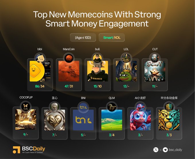 A BSCDaily promotional graphic titled "Top New Memecoins With Strong Smart Money Engagement" showcases 11 new tokens (Age ≤ 10D) including bibi (86/34), MarsCoin (47/31), bull (15/10), LOL (13/-), CUT (11/-), COCOFLIP (9/-), 圣心 (7/-), BNI (5/-), QLM (3/4), AI小龙虾 (3/-), and 半分永动金库 (3/3), displaying their respective smart money/KOL engagement metrics to highlight trending memecoin investments.