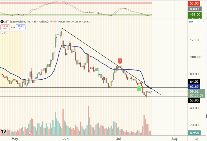 AST SpaceMobile (ASTS) 8-hour chart showing the stock breaking below a key support level at ~$62.65, with price hovering around $59-60 and technical indicators (RSI oversold) suggesting a potential bottoming process before an anticipated rally.