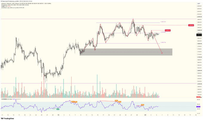 A TradingView chart of PT/Token (PT/USDT) on the TON blockchain showing price action with red trend lines, Fibonacci retracement levels, and an RSI indicator at the bottom, suggesting a potential bearish move.