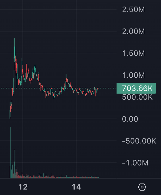 A candlestick chart displays volatile price action between years 12 and 14, with the current value labeled at **703.66K**, showing an early spike near 1.90M followed by a long-term downtrend consolidation. This chart likely tracks the Robinhood (HOOD) token referenced in the post, visually supporting the poster's bullish bet on upcoming catalysts despite the token currently trading below its early highs.