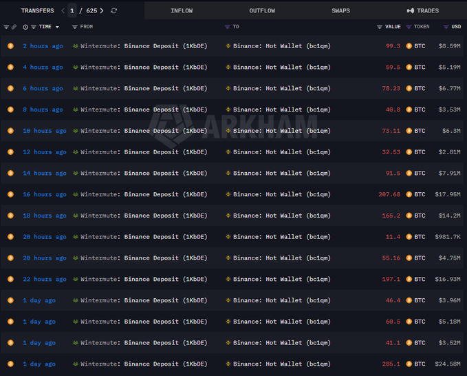 A screenshot of a cryptocurrency transaction tracker showing multiple Binance Hot Wallet deposits from Wintermute, with transactions ranging from 2 hours to 1 day ago and values between 11.4 BTC and 287.68 BTC, totaling the 1,552.61 BTC ($133.2 million) mentioned in the post about Wintermute's large BTC transfer to Binance.