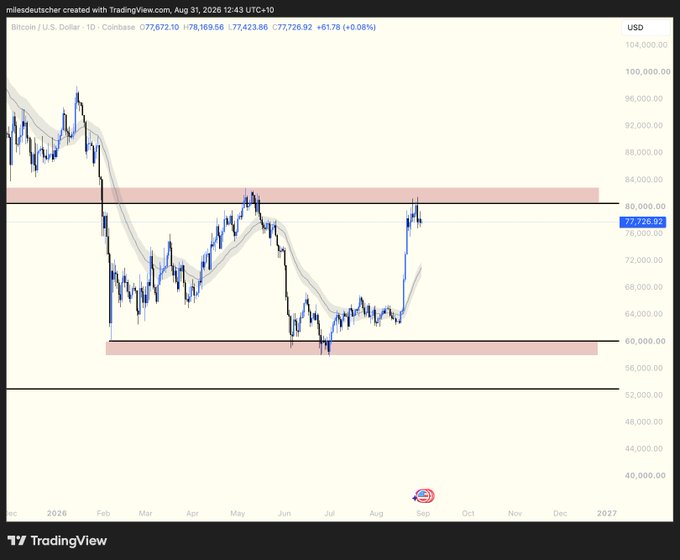A TradingView chart of Bitcoin (BTC/USD) on the daily timeframe, dated August 31, 2026, shows the price at $77,726.92 (+0.08%), trading within a clear range between roughly $60,000 support and $84,000 resistance, supporting the post's "Just a range?" observation.