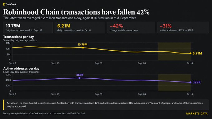 A CoinDesk chart titled 'Robinhood Chain transactions have fallen 42%' showing daily transactions dropped from 10.78M (week of Sept. 16) to 6.21M (week of Oct. 8), a 42% decline, with active addresses down 31% from 467K to 322K.