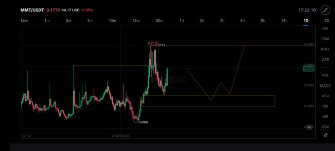 A trading chart for MMT/USDT showing a price of 0.1770 with a -0.05% change, displaying candlestick patterns, a peak at 0.2311 and low at 0.0992, with technical analysis indicators on the right side.