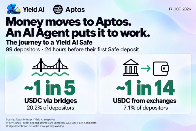 An infographic dated 17 OCT 2026 from Yield AI and Aptos titled 'Money moves to Aptos. An AI Agent puts it to work.' showing that ~1 in 5 (20.2%) of 99 depositors moved USDC via bridges and ~1 in 14 (7.1%) moved USDC from exchanges before their first Safe deposit.