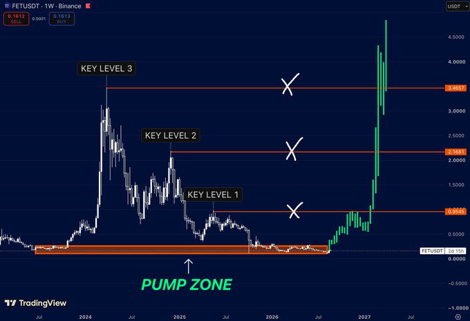 A TradingView chart of FET/USDT showing a weekly price breakout with three labeled key resistance levels (3.6697, 2.1681, 0.9644), 'X' marks at each, and a 'PUMP ZONE' at the bottom near 0.20 USD.