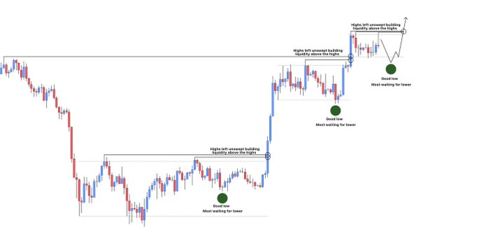 A trading chart showing price action with annotations pointing out "Good low - Most waiting for lower" and "Highs left untested building liquidity above the highs," indicating a smart money concepts (SMC) trading strategy.