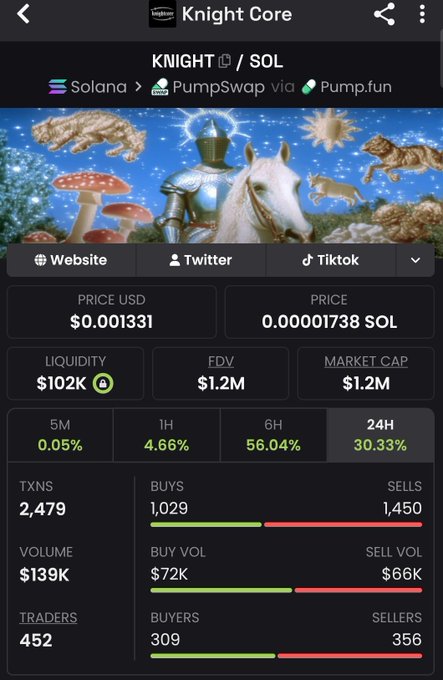 This image shows the Knight Core ($KNIGHT) token on Solana via PumpSwap, with a Market Cap of $1.2M, directly correlating with the post's excitement about breaking the $1M threshold.