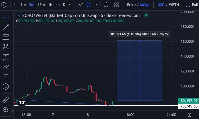 A candlestick chart of ECHO/WETH (Market Cap) on Uniswap shows a recent price of 80,192.07 with a 0.26% change, while a highlighted blue box projects a 100% rally to 81,073.66—reinforcing the post's claim that ECHO is "crazy undervalued" at its current 80k market cap and poised to bounce.
