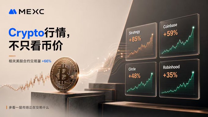 A MEXC cryptocurrency advertisement in Chinese with text 'Crypto行情，不只看市价' showing gains for Strategy +85%, Coinbase +59%, Circle +48%, and Robinhood +35%.