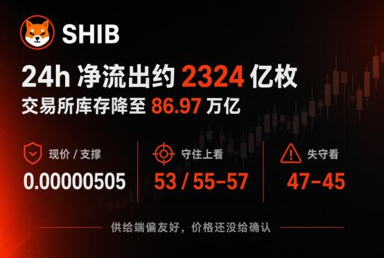 A Chinese-language infographic for the SHIB cryptocurrency token displaying 24h net outflow data of ~232.4 billion, exchange reserves dropping to 86.97 trillion, with current price/support at 0.00000505 and resistance levels marked at 53/55-57 and 47-45.