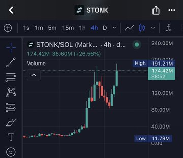 A stock chart on a mobile trading app showing STONK/SOL on the 4-hour timeframe with a price of 174.42M, up 26.56%, displaying a candlestick chart with green and red candles.