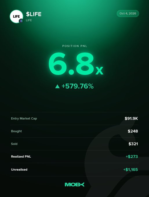 A Moby mobile app screenshot displays a winning position alert for the $LIFE token, showing a remarkable 6.8x position PnL of +579.76% as of October 4, 2026. The trade details reveal an entry market cap of $91.9K, with $248 bought and $321 sold, yielding a realized PNL of +$273 and unrealized gains of +$1,165.