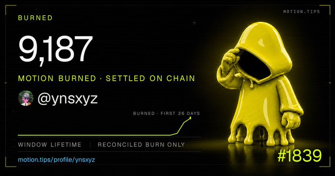 A MOTION.TIPS profile graphic showing 'BURNED 9,187' for user @ynsxyz with 'MOTION BURNED · SETTLED ON CHAIN' and a yellow hooded figure dripping like wax, labeled #1839.