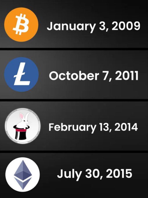 A black background infographic displaying cryptocurrency founding dates: Bitcoin (January 3, 2009), Litecoin (October 7, 2011), an unnamed rabbit token (February 13, 2014), and Ethereum (July 30, 2015).