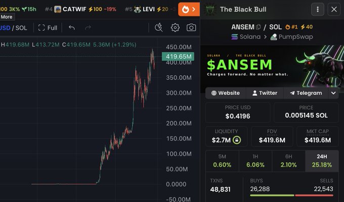 The image shows a DexScreener chart and trading data for the token $ANSEM on Solana, displaying a price of $0.4196 with massive 25.18% gains in 24H and a market cap of $419.6M—a meteoric rise that visually illustrates the post's claim about the token's extraordinary 1,000,000x returns.