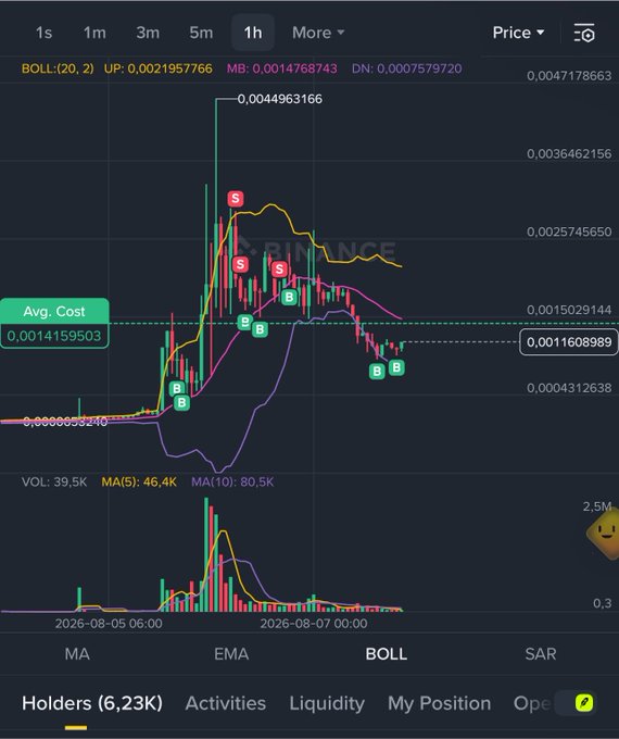 A cryptocurrency trading chart on a mobile app showing candlestick price action with moving averages (MA, EMA), Bollinger Bands (BOLL), and SAR indicators on a 1-hour timeframe.