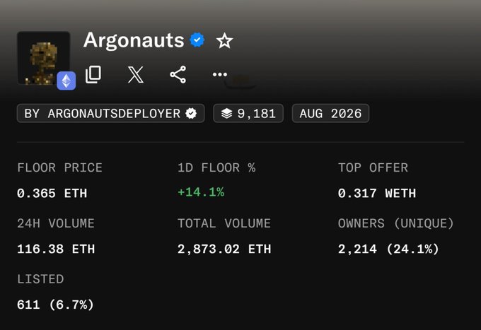An NFT collection details page for 'Argonauts' showing floor price of 0.365 ETH, 1D floor change of +14.1%, top offer of 0.317 WETH, 24H volume of 116.38 ETH, and 2,214 unique owners (24.1%).