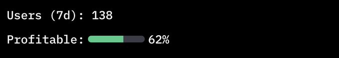 A dark statistics panel showing 'Users (7d): 138' and a 'Profitable' progress bar filled to 62% in green.