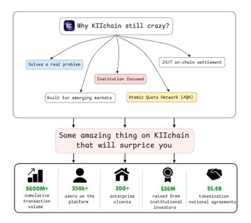 An infographic titled 'Why KIIchain still crazy?' highlighting features like 'Solves a real problem,' '24/7 on-chain settlement,' and 'Atomic Quote Network (AQN),' with stats including $600M+ cumulative transaction volume and 350K+ users.