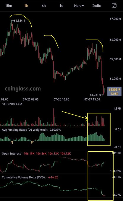 A cryptocurrency chart from coinglass.com showing Bitcoin price movements, volume, funding rates, and open interest with yellow annotations highlighting downward trends.