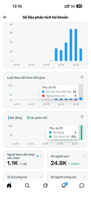 A mobile analytics dashboard in Vietnamese ('Số liệu phân tích tài khoản') showing account metrics: roughly 7K new followers, follower/unfollower trends, posts vs. replies, 1.1K monthly viewers, and 24.8K profile views (up 310%).