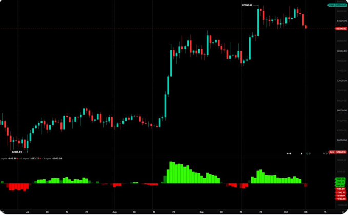 A financial trading chart displaying BTCUSDT candlestick data with green and red volume bars along the bottom.