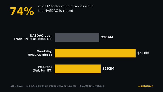 An infographic showing 74% of all bStocks volume trades while the NASDAQ is closed, with bars for NASDAQ open ($284M), Weekday ($516M), and Weekend ($293M) over the last 7 days, credited to @bnbchain.
