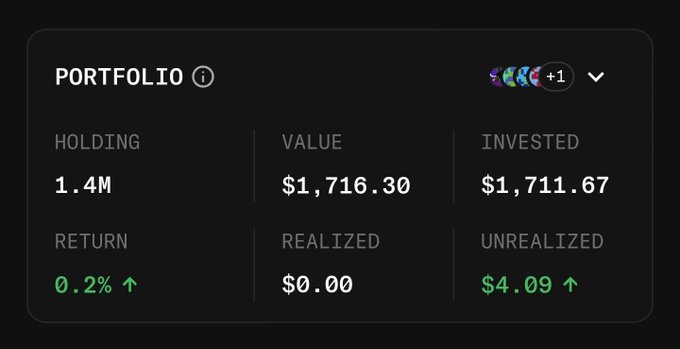 A crypto portfolio dashboard displays holdings of 1.4M tokens valued at $1,716.30 with a 0.2% return and $4.09 unrealized gain, showing the user has broken even on their $CLOCKIN investment.