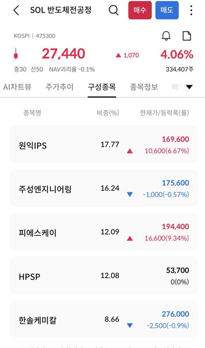 A stock market screenshot showing the KOSPI index down 4.06% at 27,440, with a stock composition tab listing ETFs like 원익IPS (+6.67%), 주성엔지니어링 (-0.57%), 피에스케이 (+9.34%), HPSP (0%), and 한솔케미칼 (-0.9%). The view supports the post's note about SOL Semiconductor (솔반도체) breaking down its ETF composition into individual holding stocks with detailed percentage weights and price changes.
