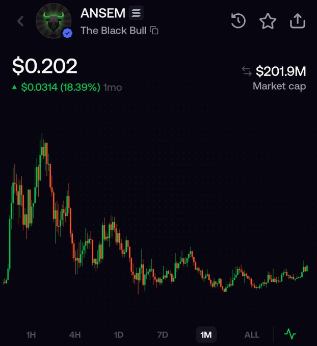 A cryptocurrency price chart for "$ANSEM" (The Black Bull) showing a current price of $0.202, up $0.0314 (18.39%) over 1 month with a market cap of $201.9M. The 1-month candlestick chart displays an initial sharp price spike followed by a downward trend and recent consolidation, visually supporting the post's claim of an 18% gain in August.