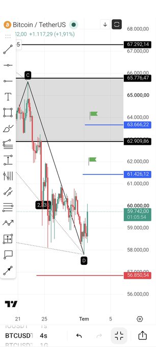 A Bitcoin/USDT (BTCUSD) candlestick chart on the 4-hour timeframe shows price currently at 59,742.05 after rebounding from a low of 56,850.54, with horizontal resistance levels marked at 61,426.12 and 63,666.22—matching the analyst's stated sequential upside targets of 61426 and 63666 following their bullish short-term call.
