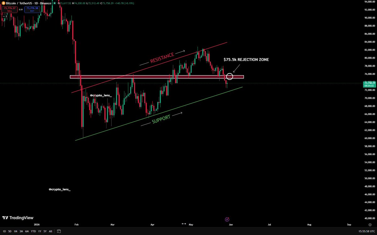 The image shows a detailed analysis of Bitcoin's performance over the past few days, with a focus on its potential upward trend towards $75,500. It appears that Bitcoin might be hitting another rejection soon, based on the current market sentiment as indicated by the post. Additionally, it is advised to wait for the resistance to turn into bearish support and for Bitcoin to dump back to the $45,000 zone before making any exit decisions, in order to avoid losing a significant portion of one's investment.
