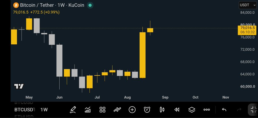 The image shows a weekly Bitcoin/USDT (BTCUSDT) candlestick chart on KuCoin, with the current price at $79,016.5 (up +$772.5 or +0.99%) and the latest candle closing near the $80,000 level after a sharp rally from the August lows around $64,000. The trader notes that as BTC closes higher, it increasingly resembles a strong bullish candle rather than a shooting star, with the upper wick shrinking—suggesting a more convincingly bullish weekly close.