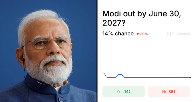 Polymarket prediction showing 'Modi out by June 30, 2027?' with a 14% chance (down 30%), featuring a photo of Indian PM Narendra Modi.