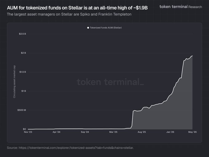 The image shows a graph with the X-axis representing days of the month from January through December, and the Y-axis showing the amount of tokenized funds. The line on the graph appears to be going up, which indicates that the value of tokens has been increasing over time. There is a caption below the graph that reads "BREAKING: AUM for tokenized funds on @StellarOrg is at an all-time high of ~$1.9 billion". This suggests that the increase in tokenized fund value is significant and worth paying attention to, as it could impact the market or investment strategy.