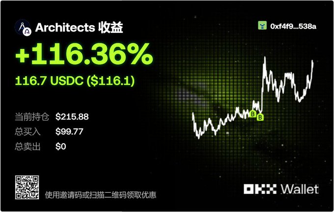 The image displays an OKX Wallet portfolio dashboard for the "Architects" token (contract 0xf4f9...538a), showing a +116.36% return with 116.7 USDC ($116.1) profit and a current holding of $215.88 against a $99.77 total buy-in. The accompanying chart visualizes this success, reinforcing the post's claim of "the first dog that doubled on @arc."