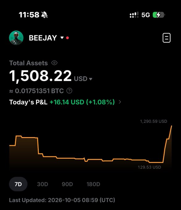 A trading app screenshot shows Beejay's portfolio at $1,508.22 USD (≈0.01751351 BTC), up +$16.14 (+1.08%) today, with a 7D chart climbing from $129.53 to $1,290.59 USD—visually confirming the "$0 to $1500" growth mentioned in the caption, thanks to Phygitals.