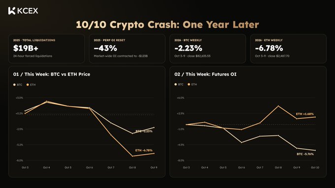 A KCEX dashboard titled "10/10 Crypto Crash: One Year Later" shows market statistics including $19B+ total liquidations, -43% perp OI reset, and charts comparing BTC vs ETH price and Futures OI for the first week of October.