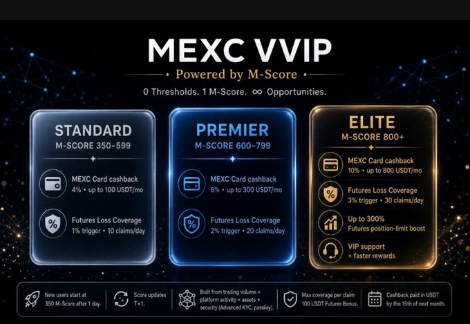 The image displays MEXC's new VVIP tier system, titled "MEXC VVIP — Powered by M-Score" with the tagline "0 Thresholds. 1 M-Score. ∞ Opportunities." It outlines three tiers based on M-Score: Standard (350–599) offering 4% MEXC Card cashback up to 100 USDT/mo and 1% Futures Loss Coverage, Premier (600–799) offering 6% cashback up to 300 USDT/mo and 2% Futures Loss Coverage, and Elite (800+) offering 10% cashback up to 800 USDT/mo, 3% Futures Loss Coverage, up to 300% futures position-limit boost, and VIP support with faster rewards.

The image visually reinforces the post's message by showcasing MEXC's M-Score-based VVIP structure, where new users automatically begin at 350 M-Score on day one, and the tier system is built entirely from trading
